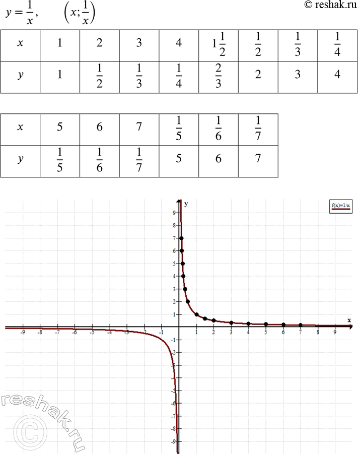 Изображение 116. Дана функция у = 1/x. В системе координат с единичными отрезками, равными 1 см, постройте точки (x;1/x)при х, равном 1, 2, 3, 4, 1*1/2, 1/2, 1/3, 1/4. Соедините...