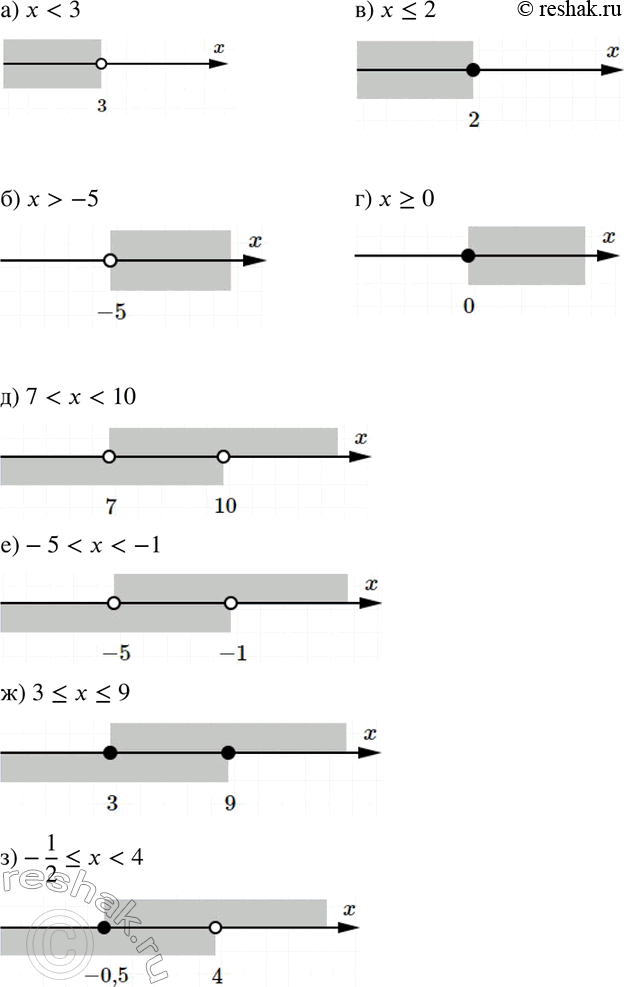 Изображение 40. Изобразите на координатной оси все числа:а) меньшие 3;б) большие -5;в) не большие 2;г) не меньшие 0;д) большие 7, но меньшие 10;е) большие -5, но меньшие...