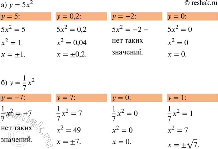Изображение 430. а) Дана функция у = 5х2. При каких х значение функции равно: 5; 0,2; -2; 0?б) Дана функция у = 1/7*x2. При каких х значение функции равно: -7; 7; 0;...