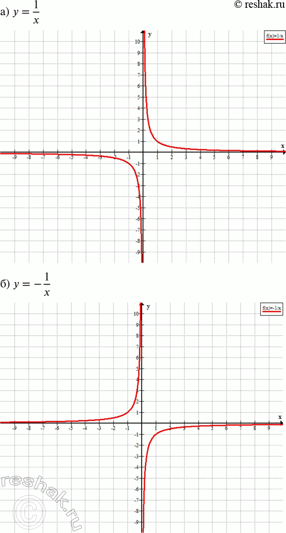 Изображение Постройте график функции (790—791):790 а) y=1/x;б) y=-1/x;в) y=|x|/x2;г) y=-x2/|x3|....