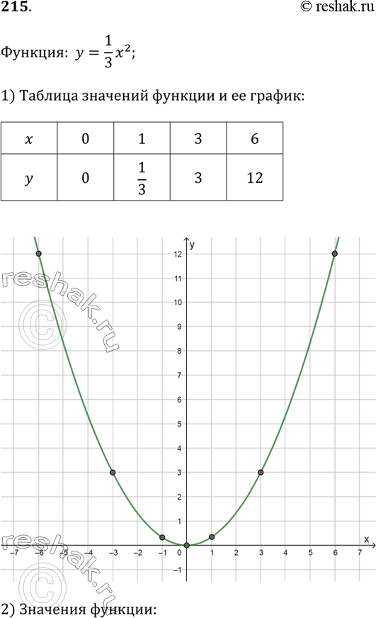 Изображение 215. Функция задана формулой у = 1/3 x^2.1) Заполните таблицу для некоторых неотрицательных значений х и постройте график функции:2) Найдите по графику значение у...
