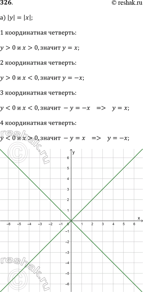 Изображение 326. а) |y| = |x|;	б) |y| · |х| = 1; в) |y| + |x| = 1;г) |y| - |x| = 1.Указание. Рассмотрите уравнение отдельно для каждой координатной...