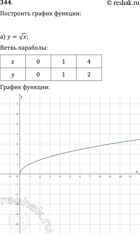 Изображение 344. Постройте график функции:а) у = корень из хб) у = минус корень из хв) у = корень из ( -х)г) у = минус корень из (-х)д) у = корень из |х|е) у = корень...