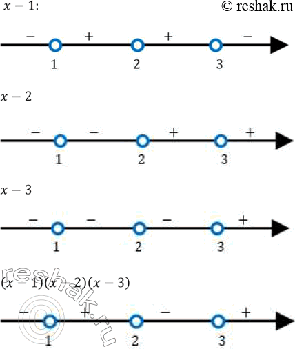 Изображение 132. На координатной оси отмечены числа 1, 2 и 3. Определите знаки каждого двучлена х - 1, х - 2, х - 3 и знак выражения (х- 1)(х — 2)(х- 3) на интервалах...
