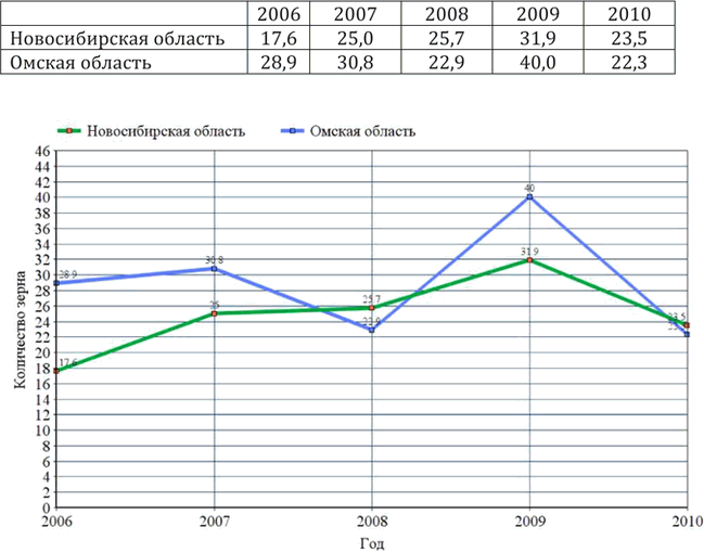 Изображение 721. В таблице приведены данные о валовом сборе зерновых культур (млн ц) в двух областях Российской Федерации в 2006-2010 гг.Постройте по этим данным линейные...