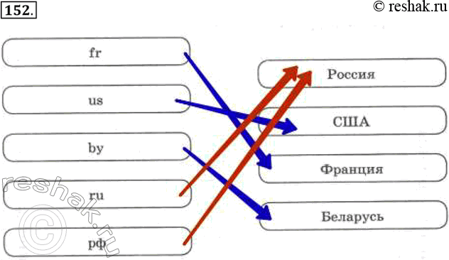 Изображение 152. Установите соответствие между доменами верхнего уровня и названиями...