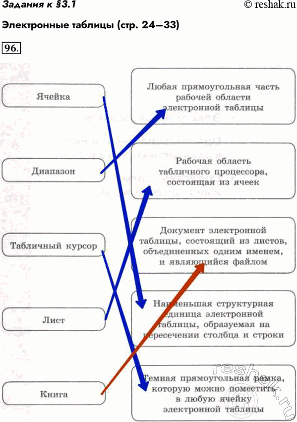 Изображение Задания к §3.1Электронные таблицы (стр. 24–33)96. Установите соответствие.ЯчейкаЛюбая прямоугольная часть рабочей области электронной таблицыДиапазонРабочая...